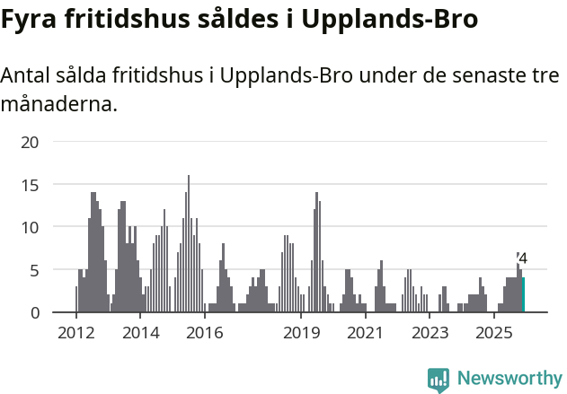 Graf: Antal sålda fritidshus i Upplands-Bro kommun