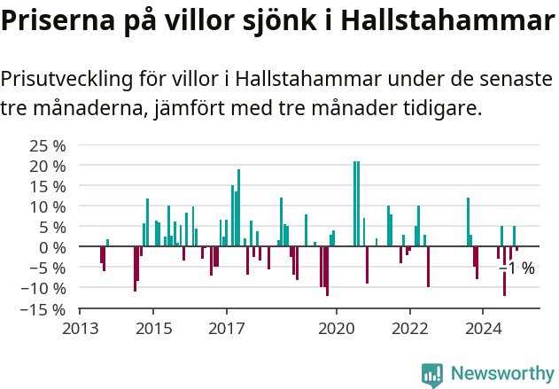 Graf: Prisutveckling för villor i Hallstahammars kommun