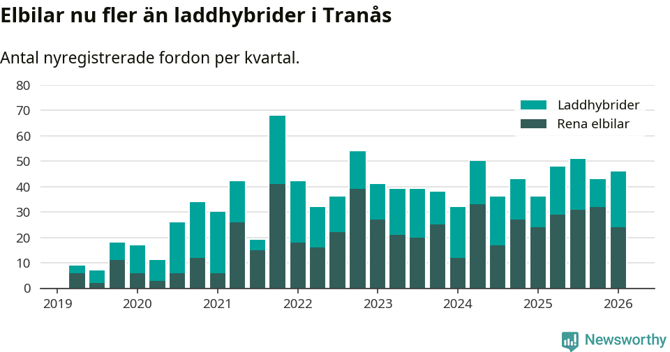Graf: Antal nya laddhybrider och elbilar över tid