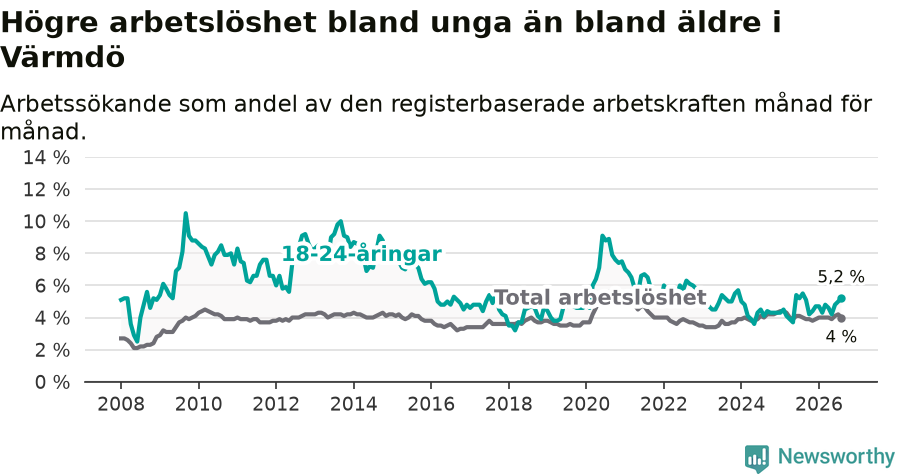 Graf: Skillnad i arbetslöshet mellan unga och hela befolkningen i Värmdö kommun