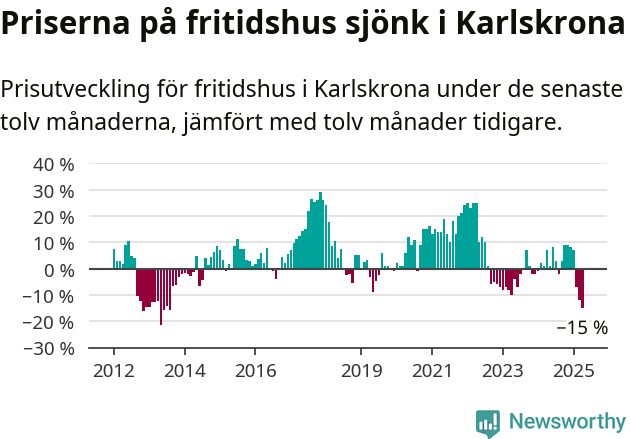 Graf: Prisutveckling för fritidshus i Karlskrona kommun