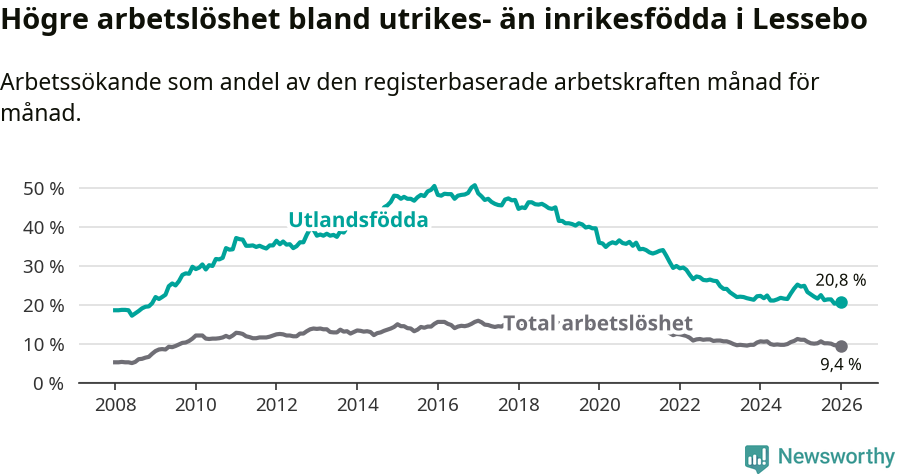 Graf: Skillnad i arbetslöshet mellan utrikesfödda och hela befolkningen i Lessebo kommun
