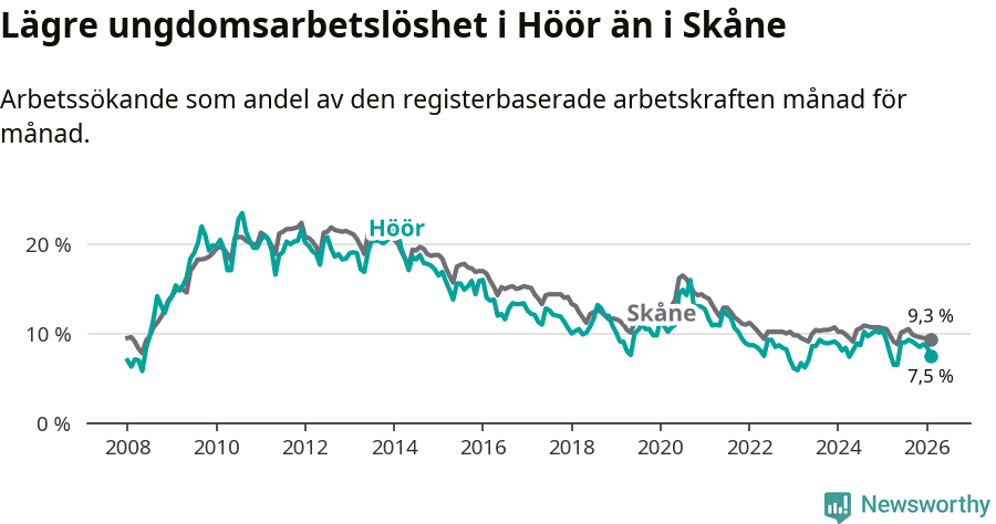 Graf: Arbetslöshet bland unga i Höörs kommun och Skåne län