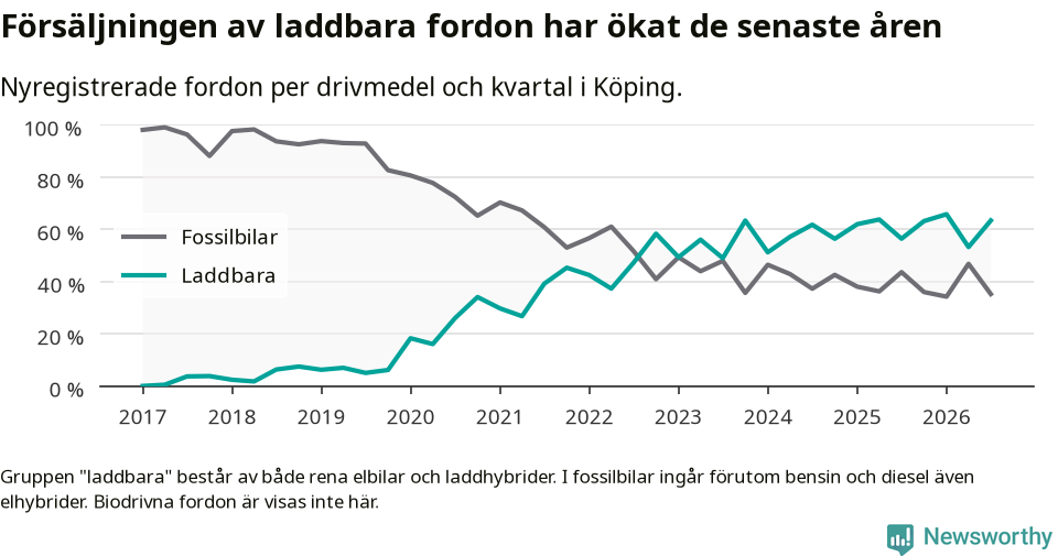 Graf: Andel laddbara bilar av alla nyregistreringar över tid