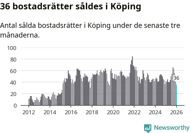 Graf: Antal sålda bostadsrätter i Köpings kommun