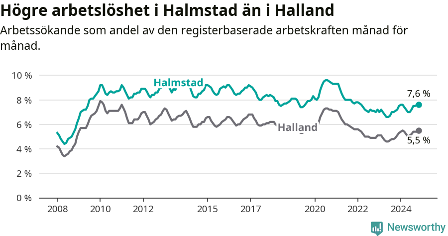 Graf: Arbetslöshet i Halmstads kommun och Hallands län