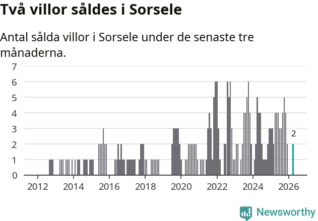 Graf: Antal sålda villor i Sorsele kommun
