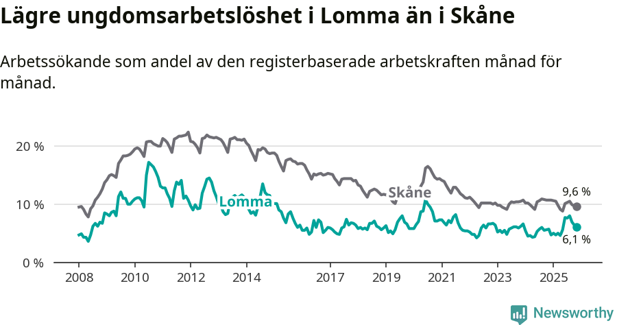 Graf: Arbetslöshet bland unga i Lomma kommun och Skåne län