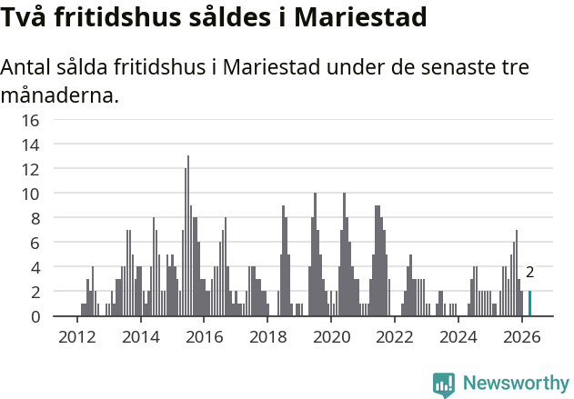 Graf: Antal sålda fritidshus i Mariestads kommun
