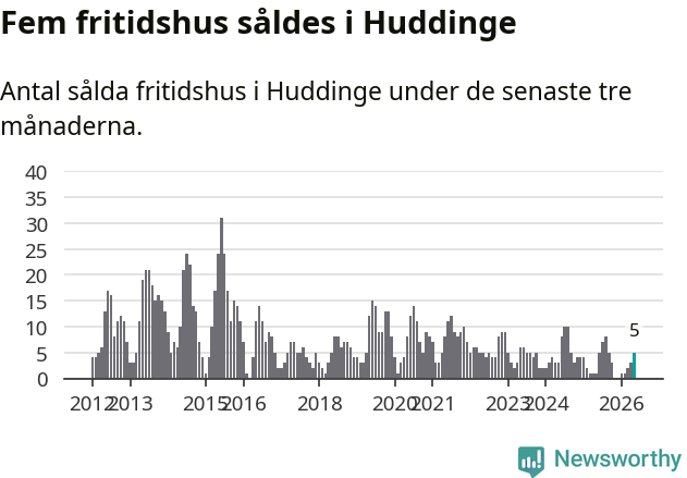 Graf: Antal sålda fritidshus i Huddinge kommun