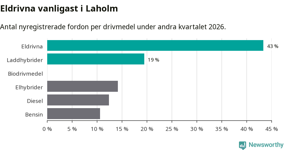 Graf: Antal nyregistrerade fordon per drivmedel