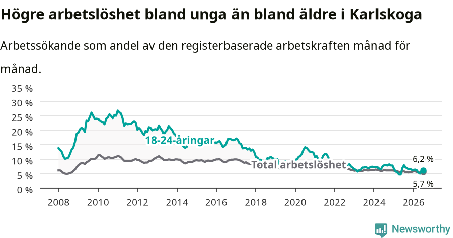 Graf: Skillnad i arbetslöshet mellan unga och hela befolkningen i Karlskoga kommun
