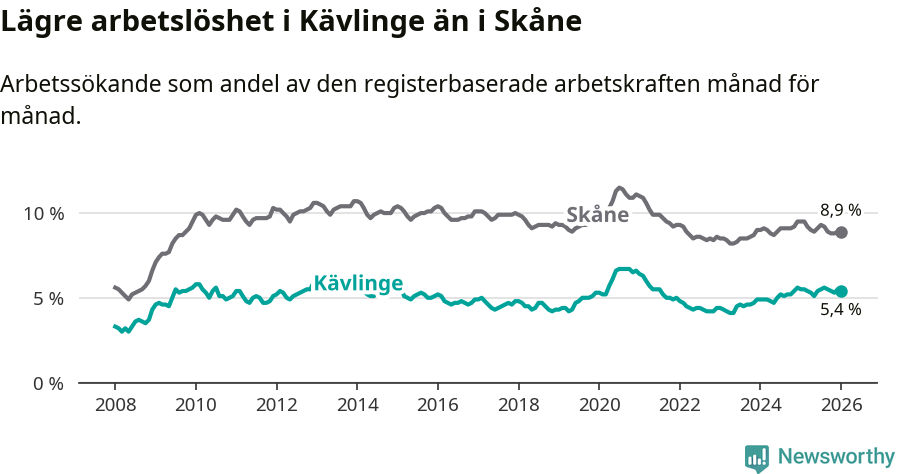 Graf: Arbetslöshet i Kävlinge kommun och Skåne län
