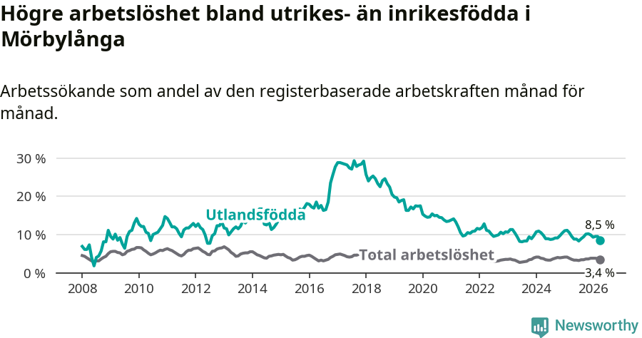 Graf: Skillnad i arbetslöshet mellan utrikesfödda och hela befolkningen i Mörbylånga kommun