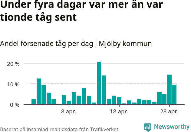 Stapeldiagram över andel försenade tåg per dag