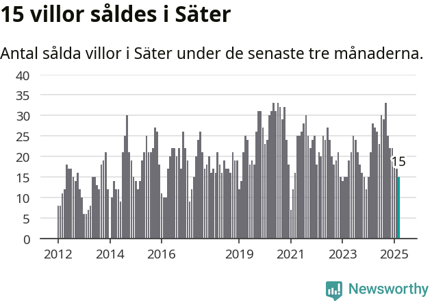 Graf: Antal sålda villor i Säters kommun