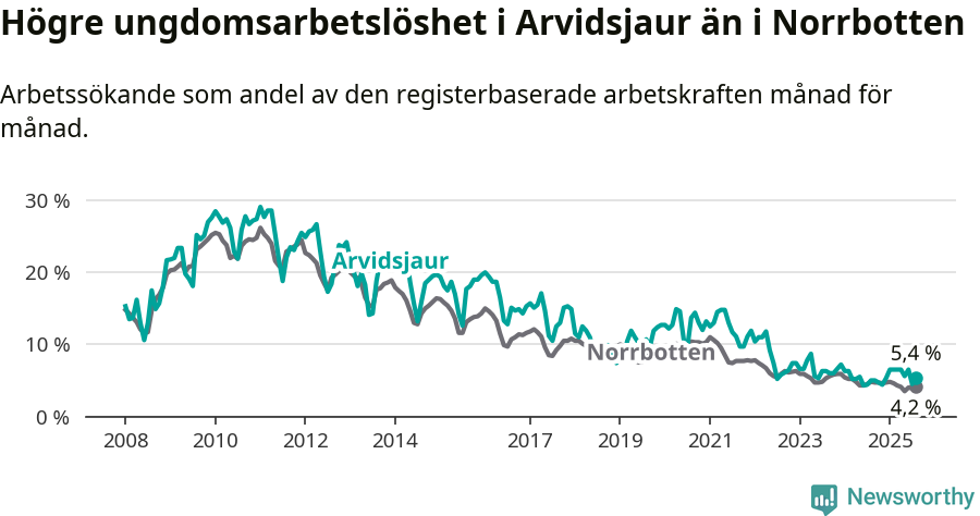 Graf: Arbetslöshet bland unga i Arvidsjaurs kommun och Norrbottens län