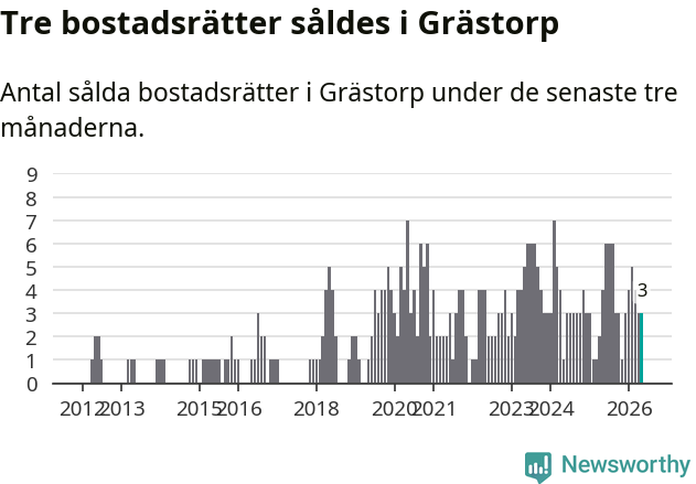 Graf: Antal sålda bostadsrätter i Grästorps kommun