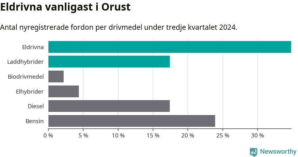 Graf: Antal nyregistrerade fordon per drivmedel