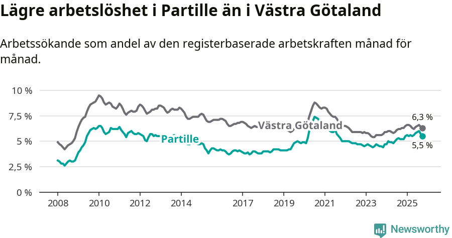Graf: Arbetslöshet i Partille kommun och Västra Götalands län