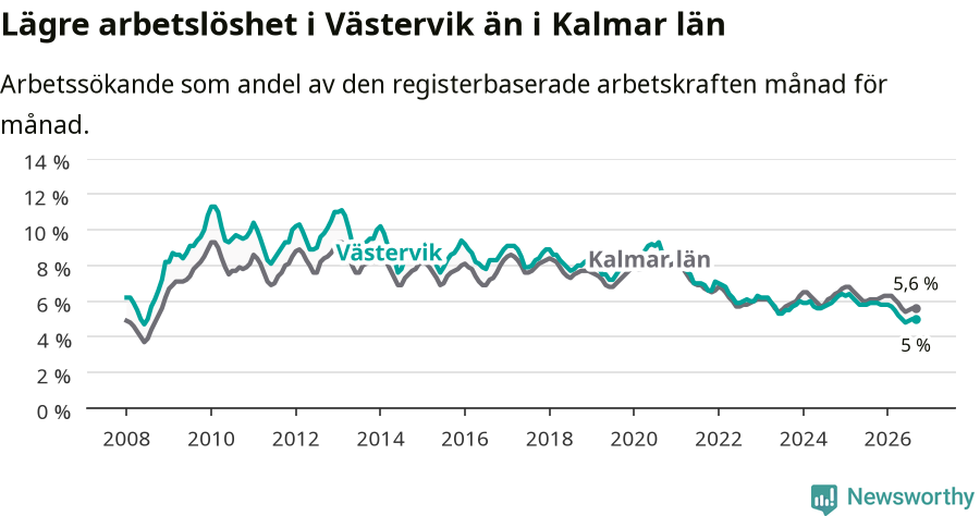 Graf: Arbetslöshet i Västerviks kommun och Kalmar län