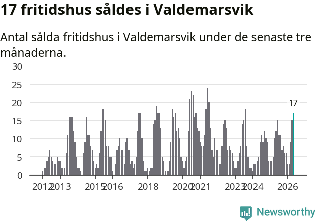 Graf: Antal sålda fritidshus i Valdemarsviks kommun