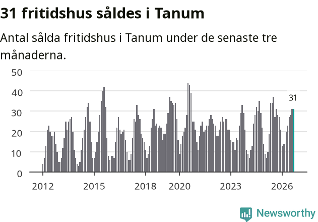Graf: Antal sålda fritidshus i Tanums kommun
