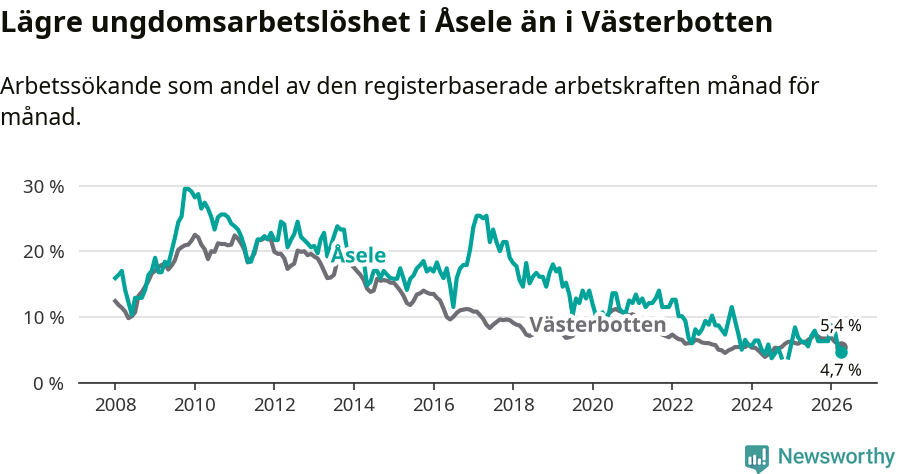 Graf: Arbetslöshet bland unga i Åsele kommun och Västerbottens län