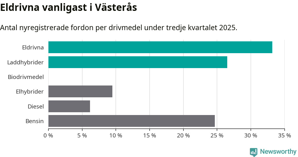 Graf: Antal nyregistrerade fordon per drivmedel