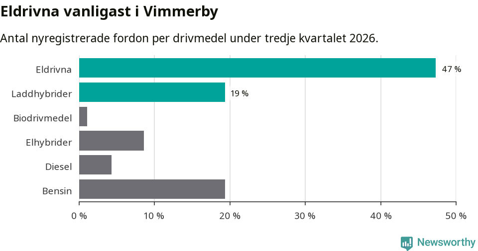 Graf: Antal nyregistrerade fordon per drivmedel