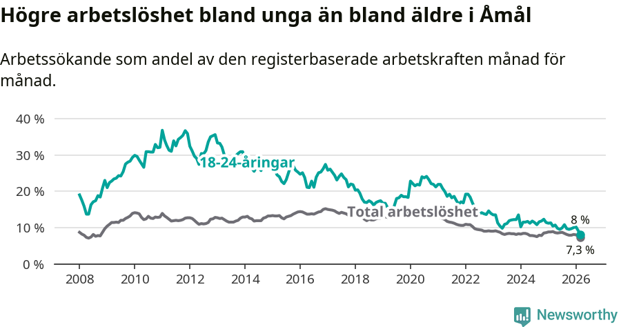 Graf: Skillnad i arbetslöshet mellan unga och hela befolkningen i Åmåls kommun
