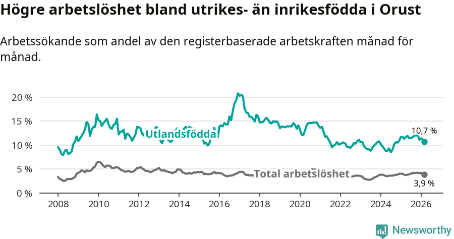 Graf: Skillnad i arbetslöshet mellan utrikesfödda och hela befolkningen i Orusts kommun