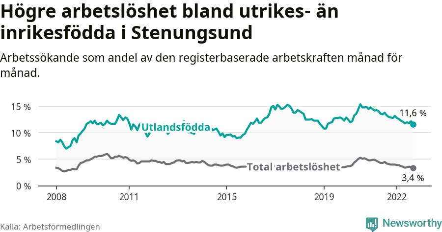 Graf: Skillnad i arbetslöshet mellan utrikesfödda och hela befolkningen i Stenungsunds kommun