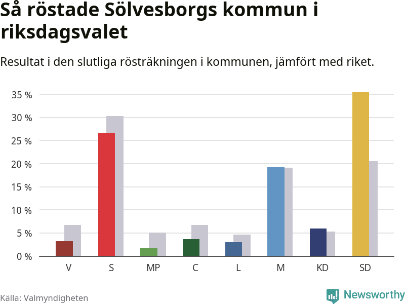 Graf: Så röstade Sölvesborgs kommun i riksdagsvalet, jämfört med riket