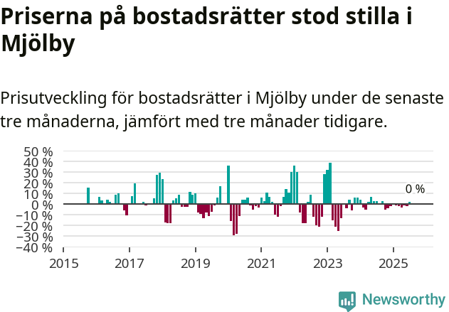 Graf: Prisutveckling för bostadsrätter i Mjölby kommun