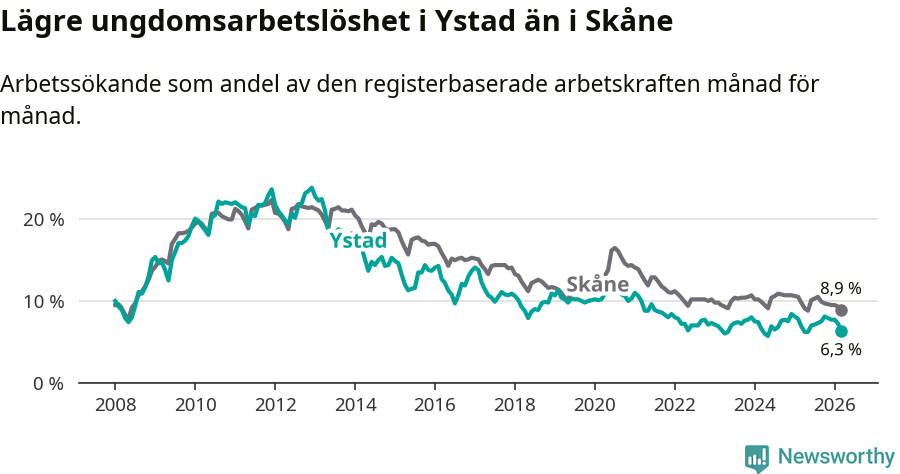 Graf: Arbetslöshet bland unga i Ystads kommun och Skåne län