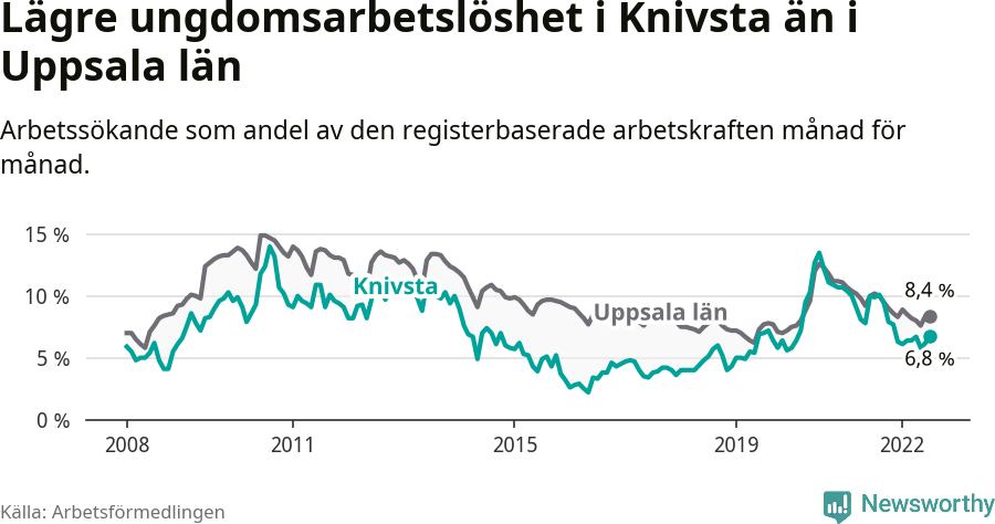 Graf: Arbetslöshet bland unga i Knivsta kommun och Uppsala län