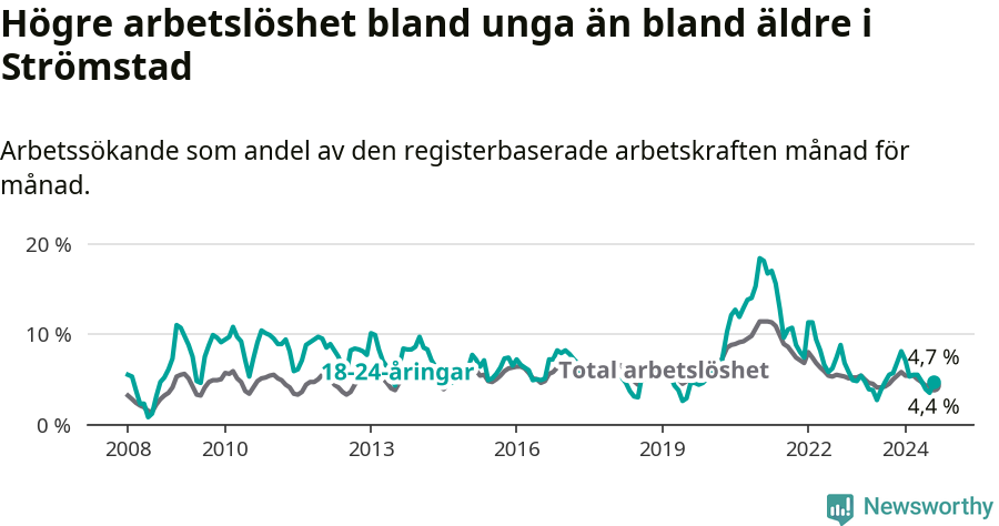 Graf: Skillnad i arbetslöshet mellan unga och hela befolkningen i Strömstads kommun