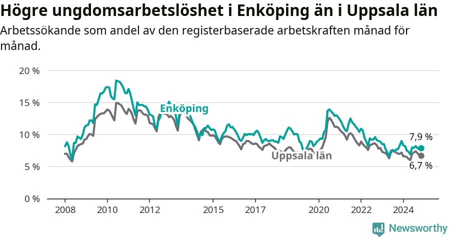 Graf: Arbetslöshet bland unga i Enköpings kommun och Uppsala län