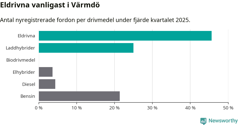 Graf: Antal nyregistrerade fordon per drivmedel