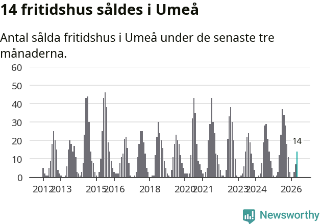 Graf: Antal sålda fritidshus i Umeå kommun