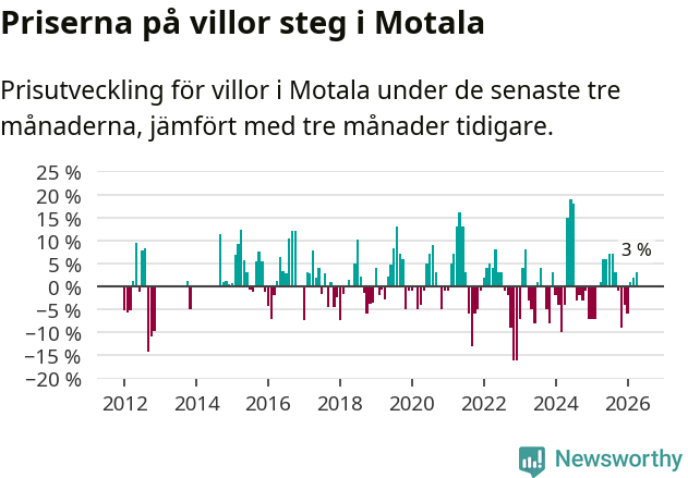 Graf: Prisutveckling för villor i Motala kommun
