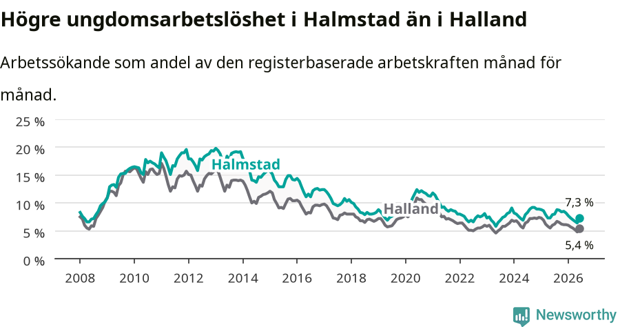 Graf: Arbetslöshet bland unga i Halmstads kommun och Hallands län