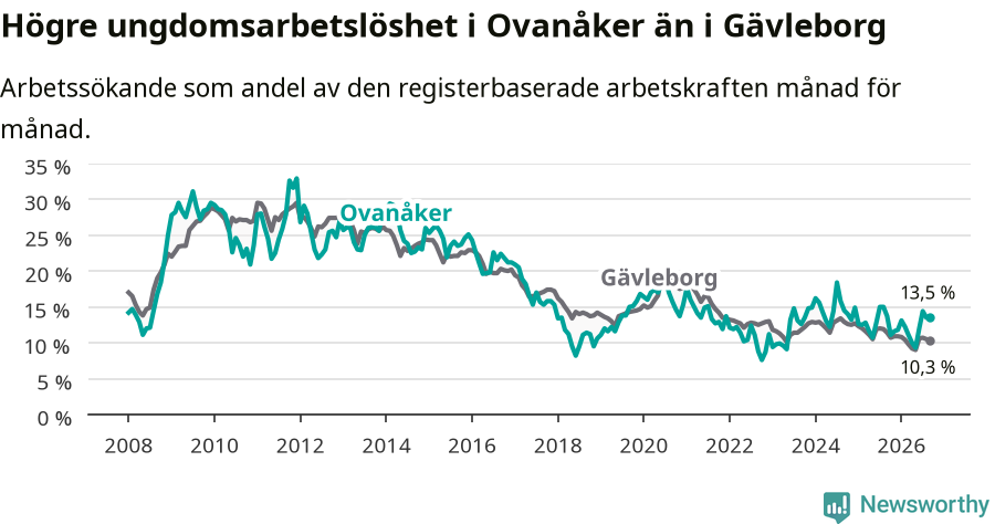 Graf: Arbetslöshet bland unga i Ovanåkers kommun och Gävleborgs län