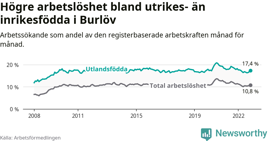 Graf: Skillnad i arbetslöshet mellan utrikesfödda och hela befolkningen i Burlövs kommun