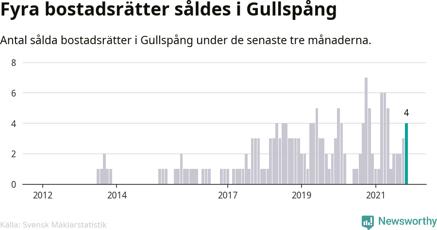Graf: Antal sålda bostadsrätter i Gullspångs kommun