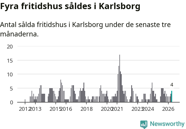 Graf: Antal sålda fritidshus i Karlsborgs kommun