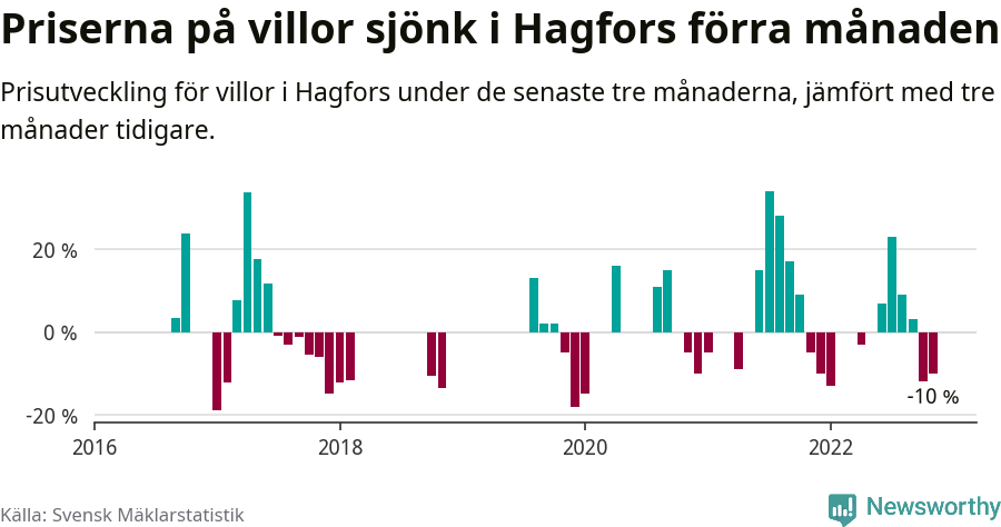 Graf: Prisutveckling för villor i Hagfors kommun