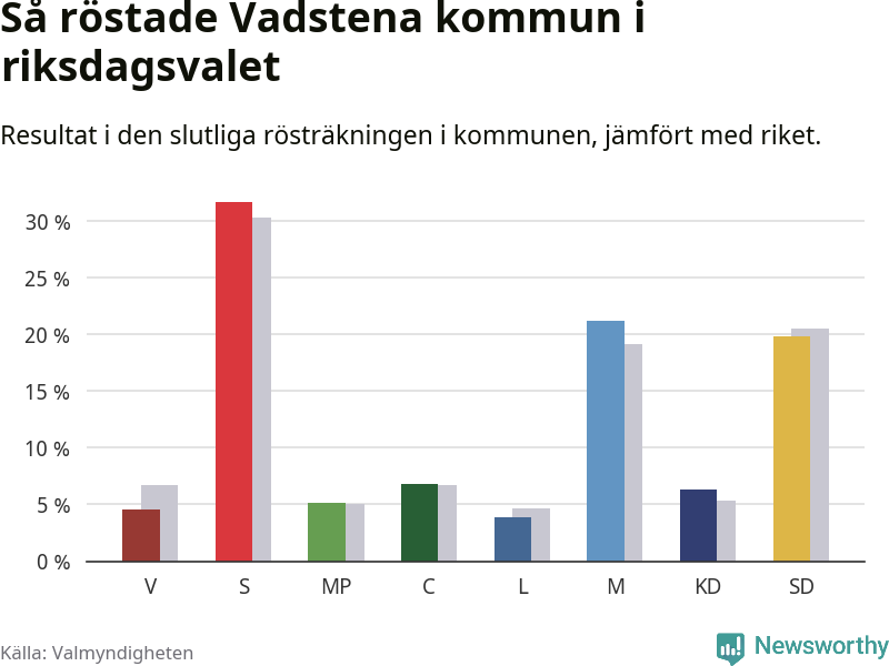 Graf: Så röstade Vadstena kommun i riksdagsvalet, jämfört med riket