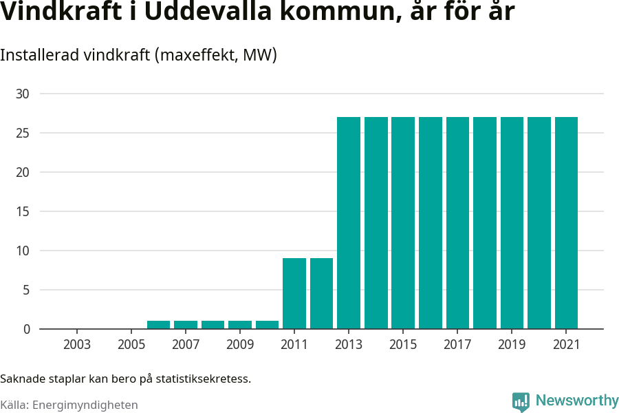 stapeldiagram som visar den totala installerade effekten från år till år.